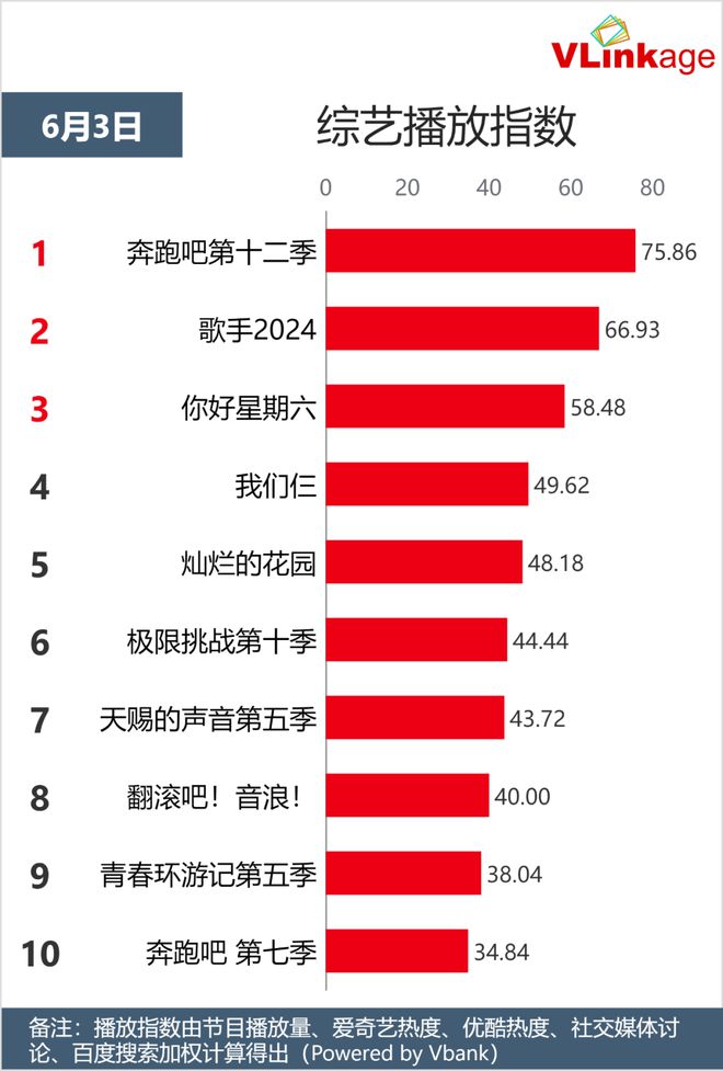 "6月3日热门剧集和综艺网络播放指数大揭秘"