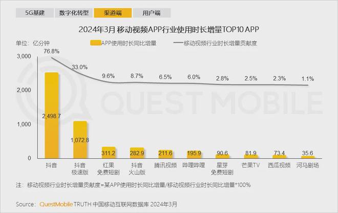 红果喊话了：免费短剧大逆袭，6月分红破亿，剑指年底日活一亿大关！