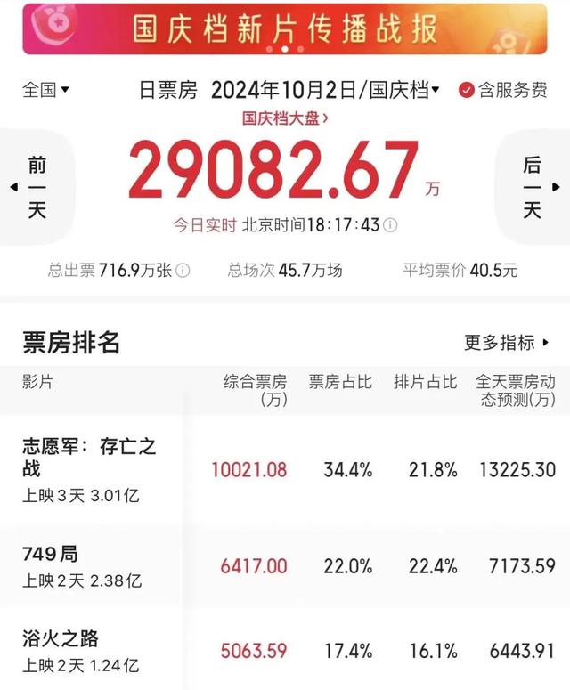 3天吸金3亿！这部电影让好多人哭了